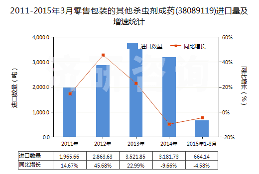 2011-2015年3月零售包裝的其他殺蟲劑成藥(38089119)進口量及增速統(tǒng)計 2011-2015年3月零售包裝的其他殺蟲劑成藥(38089119)進口量及增速統(tǒng)計